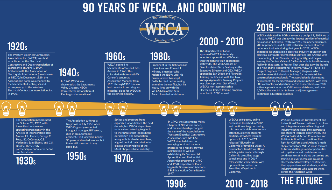 WECA History Visual Timeline