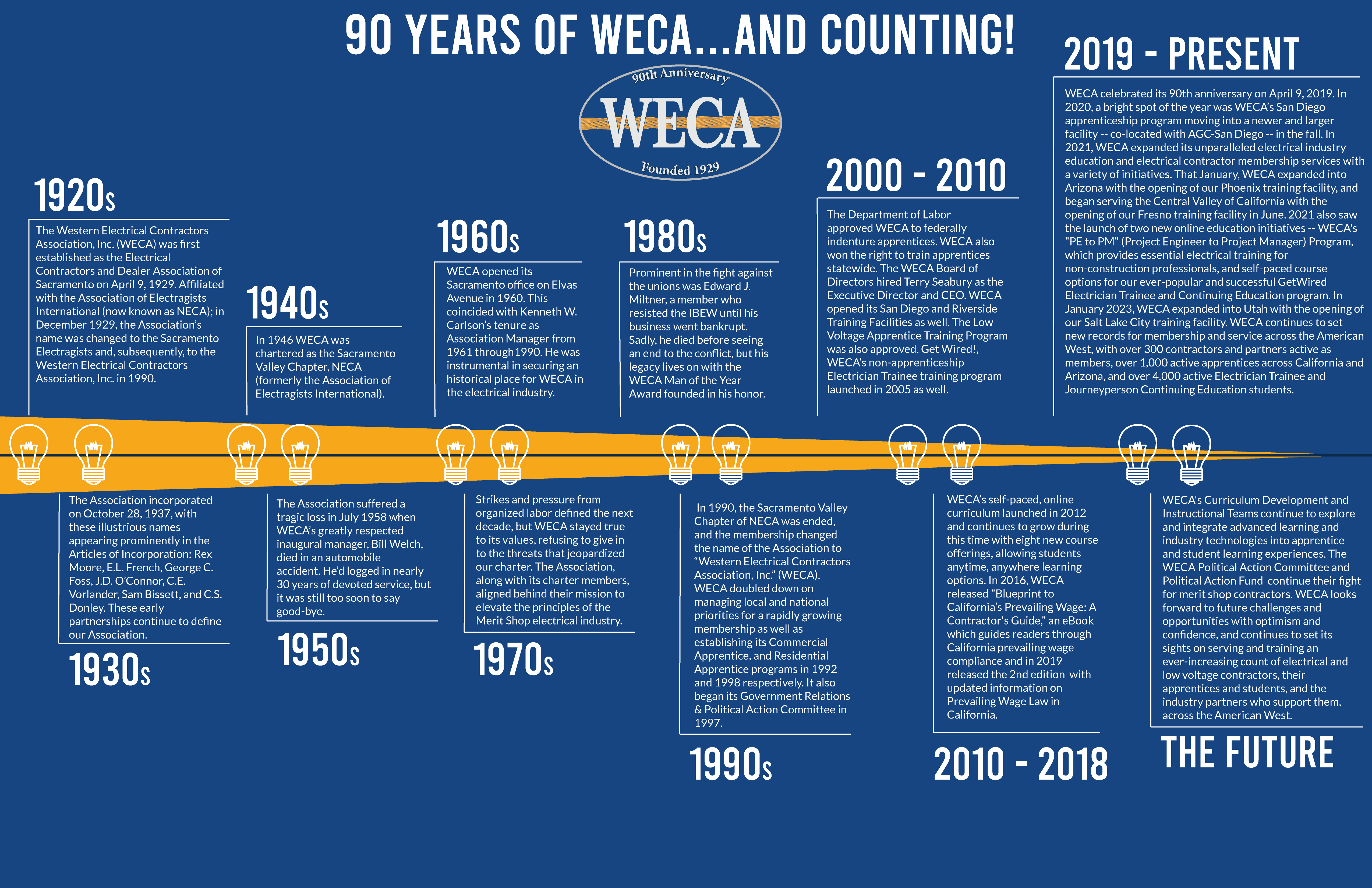WECA History Timeline Dec 2022 WECA History Timeline Dec 2022
